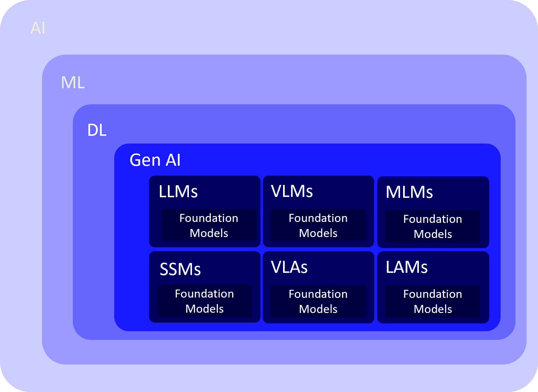 Generative AI Landscape