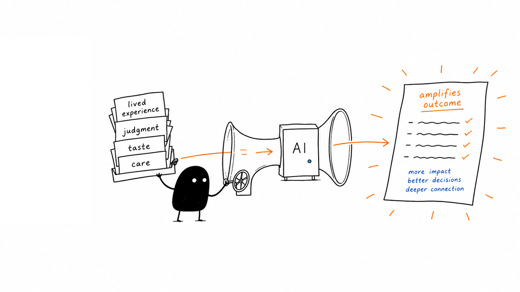 Experience Amplifies AI
